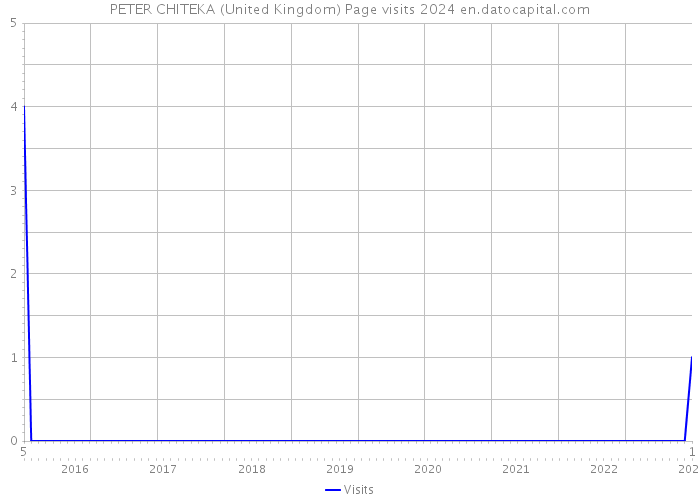 PETER CHITEKA (United Kingdom) Page visits 2024 
