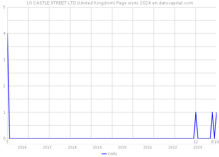 10 CASTLE STREET LTD (United Kingdom) Page visits 2024 