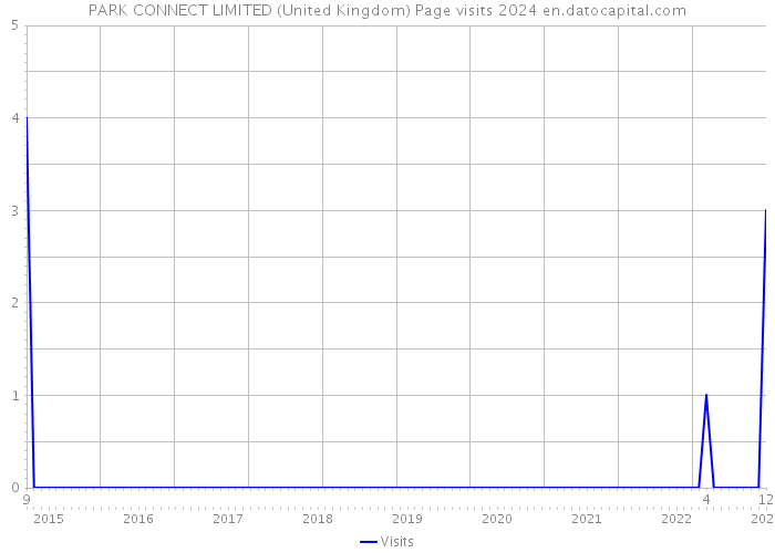 PARK CONNECT LIMITED (United Kingdom) Page visits 2024 