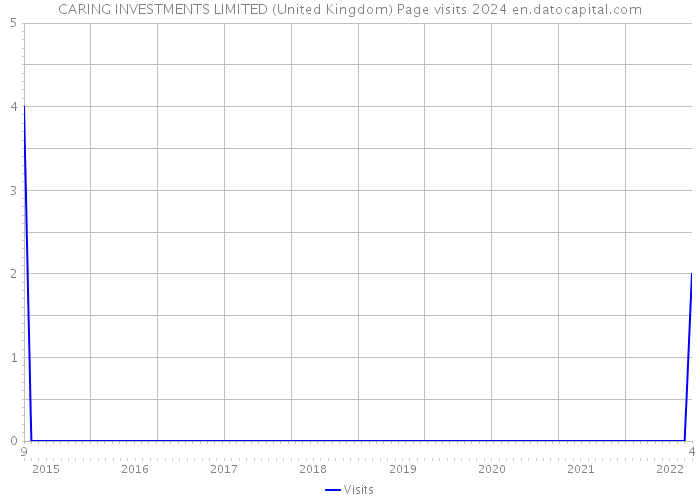 CARING INVESTMENTS LIMITED (United Kingdom) Page visits 2024 