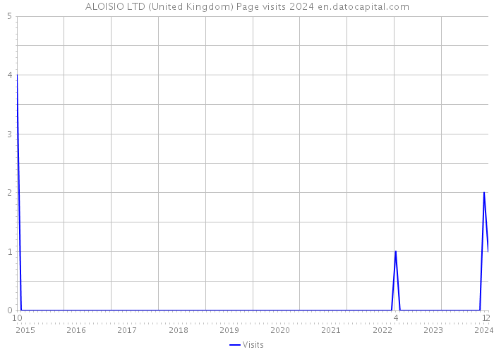 ALOISIO LTD (United Kingdom) Page visits 2024 