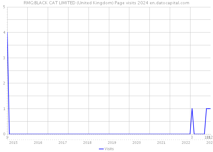 RMG:BLACK CAT LIMITED (United Kingdom) Page visits 2024 