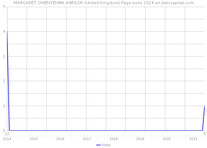 MARGARET CHIENYENWA AWULOR (United Kingdom) Page visits 2024 