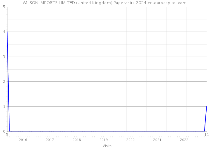 WILSON IMPORTS LIMITED (United Kingdom) Page visits 2024 
