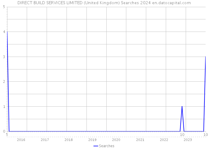 DIRECT BUILD SERVICES LIMITED (United Kingdom) Searches 2024 