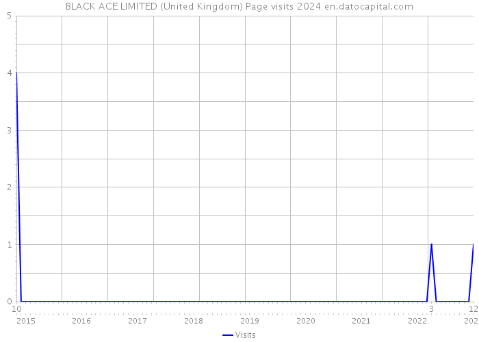 BLACK ACE LIMITED (United Kingdom) Page visits 2024 