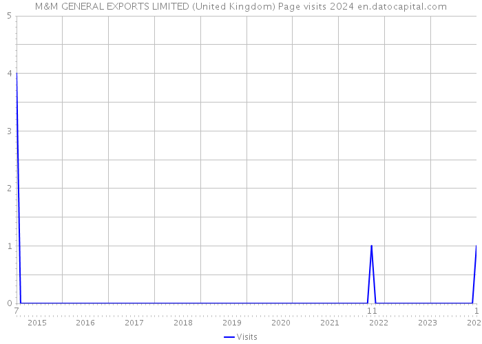 M&M GENERAL EXPORTS LIMITED (United Kingdom) Page visits 2024 