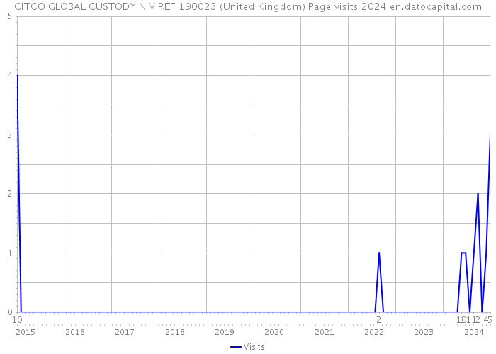 CITCO GLOBAL CUSTODY N V REF 190023 (United Kingdom) Page visits 2024 