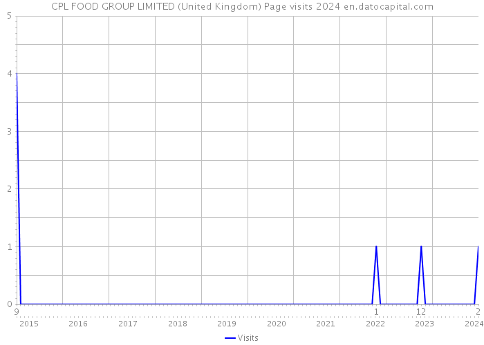 CPL FOOD GROUP LIMITED (United Kingdom) Page visits 2024 