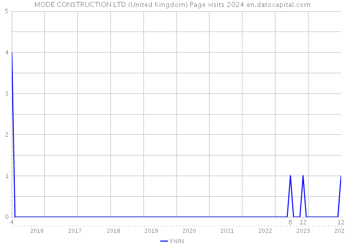MODE CONSTRUCTION LTD (United Kingdom) Page visits 2024 