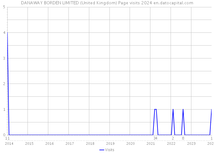 DANAWAY BORDEN LIMITED (United Kingdom) Page visits 2024 