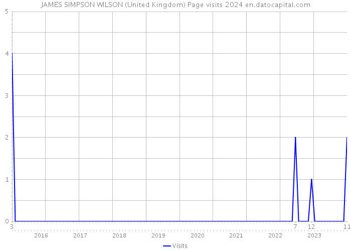 JAMES SIMPSON WILSON (United Kingdom) Page visits 2024 