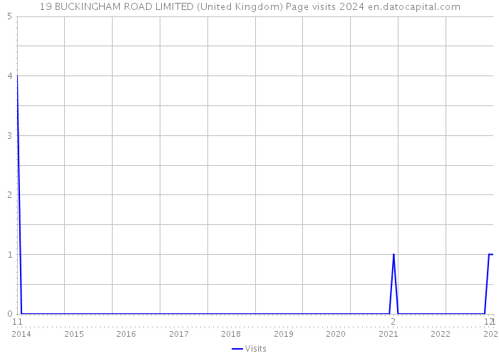 19 BUCKINGHAM ROAD LIMITED (United Kingdom) Page visits 2024 