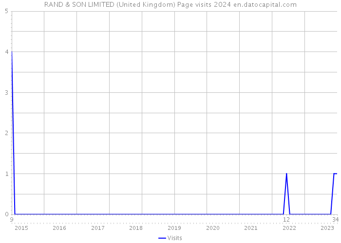 RAND & SON LIMITED (United Kingdom) Page visits 2024 