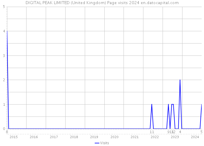 DIGITAL PEAK LIMITED (United Kingdom) Page visits 2024 