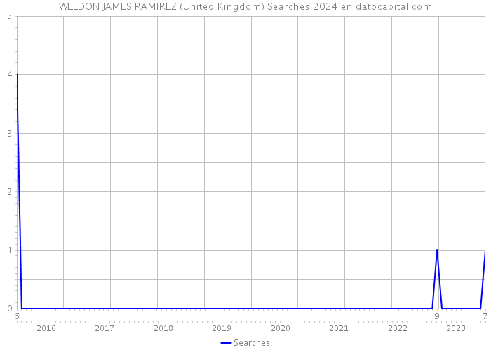 WELDON JAMES RAMIREZ (United Kingdom) Searches 2024 