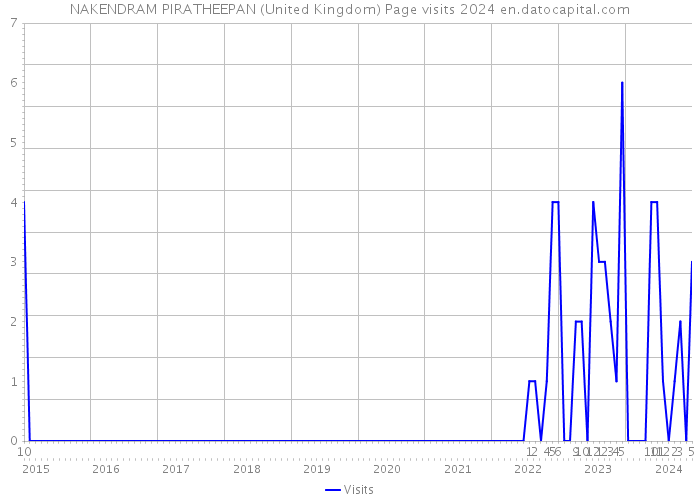 NAKENDRAM PIRATHEEPAN (United Kingdom) Page visits 2024 