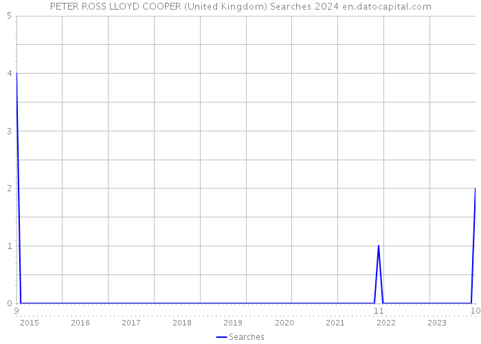 PETER ROSS LLOYD COOPER (United Kingdom) Searches 2024 