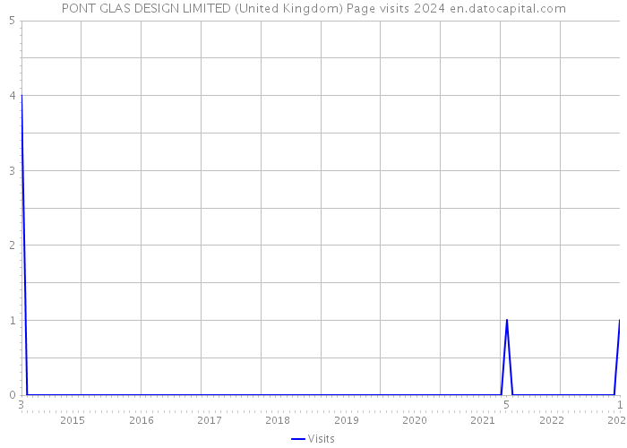 PONT GLAS DESIGN LIMITED (United Kingdom) Page visits 2024 