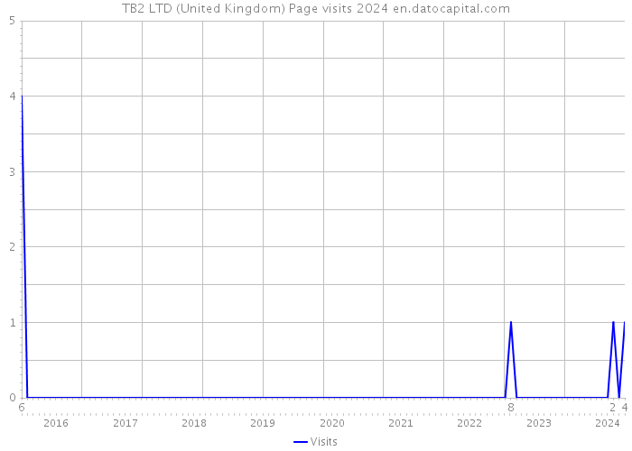 TB2 LTD (United Kingdom) Page visits 2024 