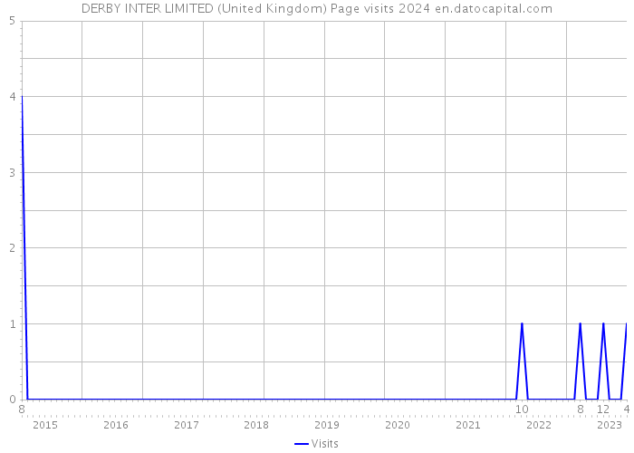 DERBY INTER LIMITED (United Kingdom) Page visits 2024 