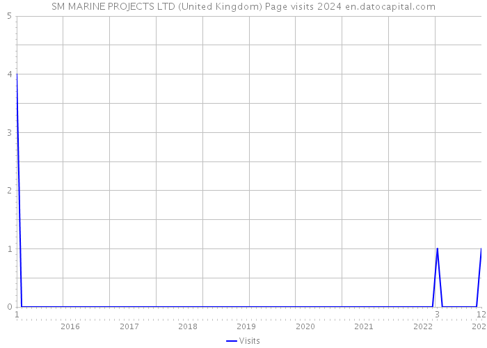 SM MARINE PROJECTS LTD (United Kingdom) Page visits 2024 