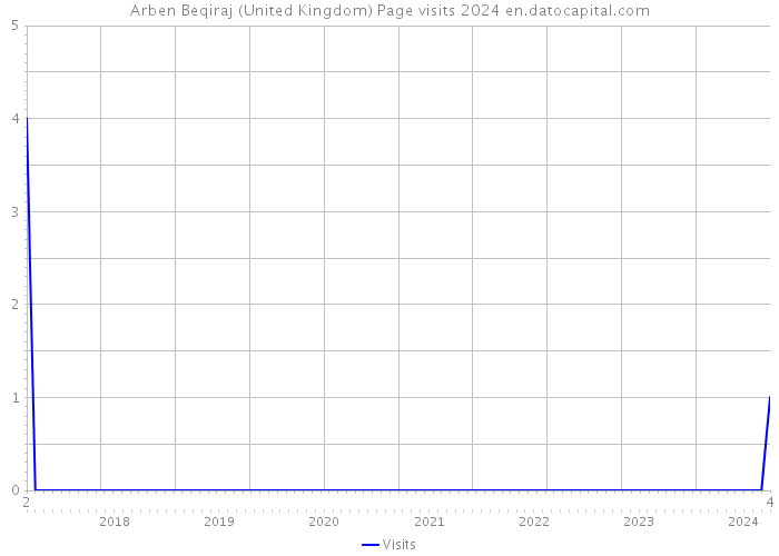 Arben Beqiraj (United Kingdom) Page visits 2024 