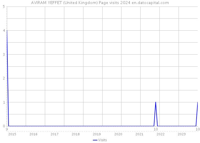 AVIRAM YEFFET (United Kingdom) Page visits 2024 