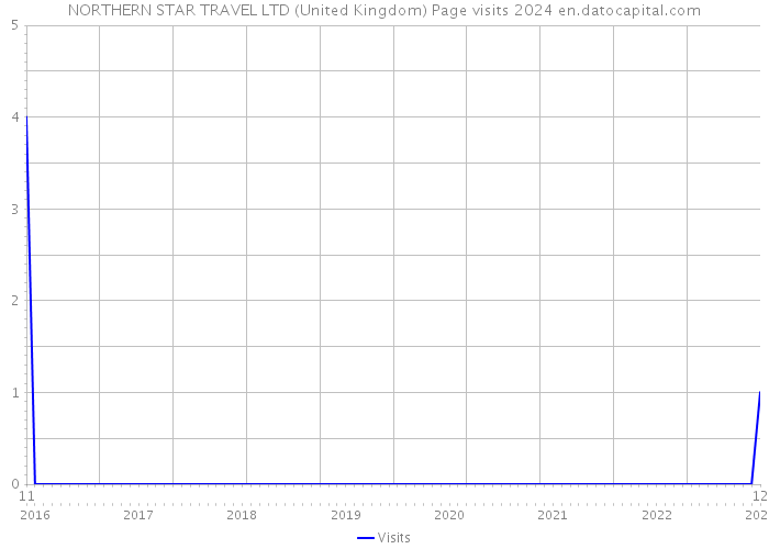 NORTHERN STAR TRAVEL LTD (United Kingdom) Page visits 2024 