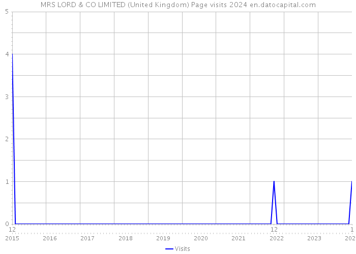 MRS LORD & CO LIMITED (United Kingdom) Page visits 2024 
