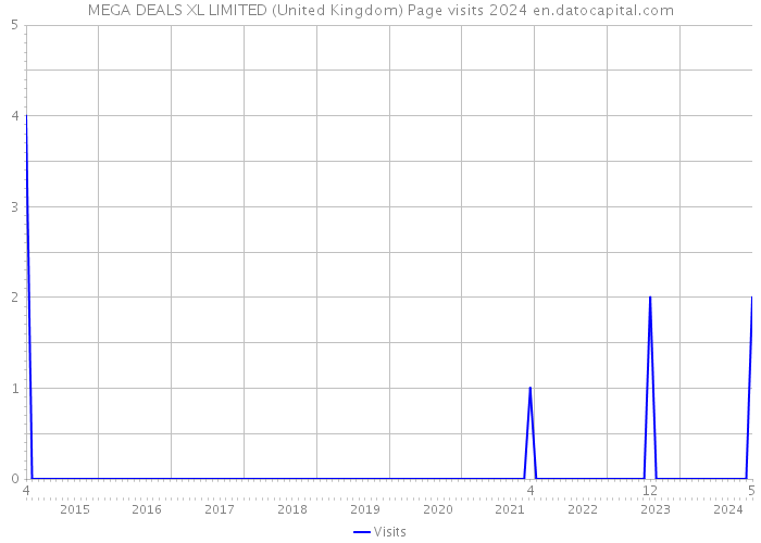 MEGA DEALS XL LIMITED (United Kingdom) Page visits 2024 