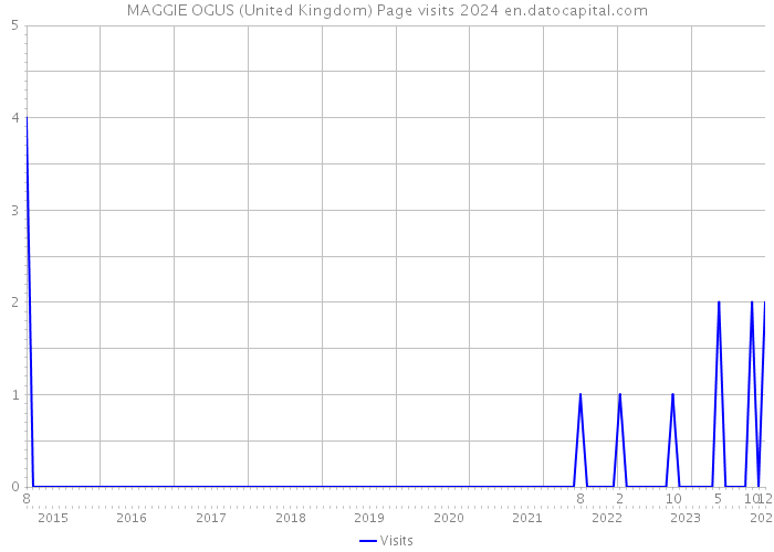 MAGGIE OGUS (United Kingdom) Page visits 2024 