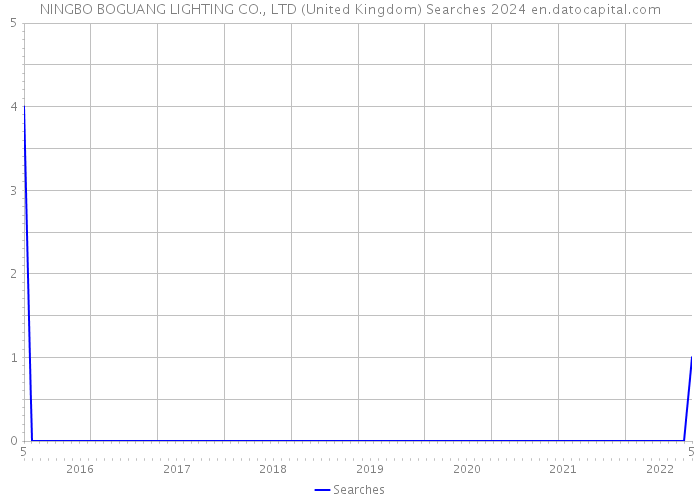 NINGBO BOGUANG LIGHTING CO., LTD (United Kingdom) Searches 2024 