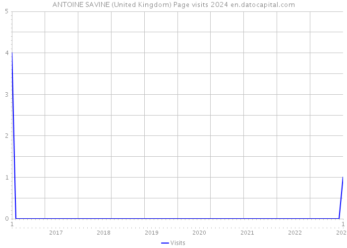 ANTOINE SAVINE (United Kingdom) Page visits 2024 