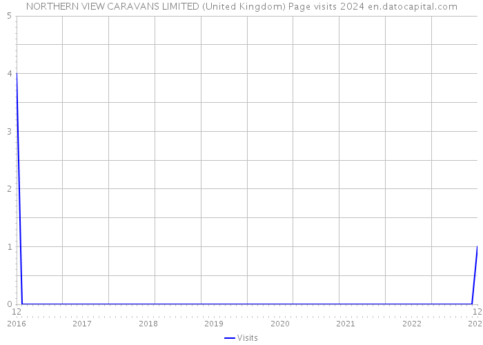 NORTHERN VIEW CARAVANS LIMITED (United Kingdom) Page visits 2024 