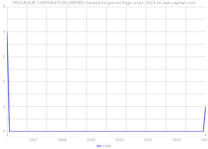 PROGROUP CORPORATION LIMITED (United Kingdom) Page visits 2024 