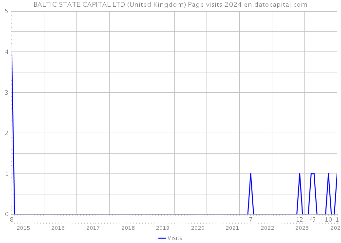 BALTIC STATE CAPITAL LTD (United Kingdom) Page visits 2024 
