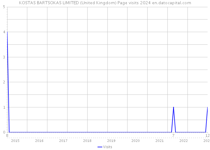 KOSTAS BARTSOKAS LIMITED (United Kingdom) Page visits 2024 