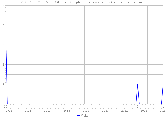 ZEK SYSTEMS LIMITED (United Kingdom) Page visits 2024 