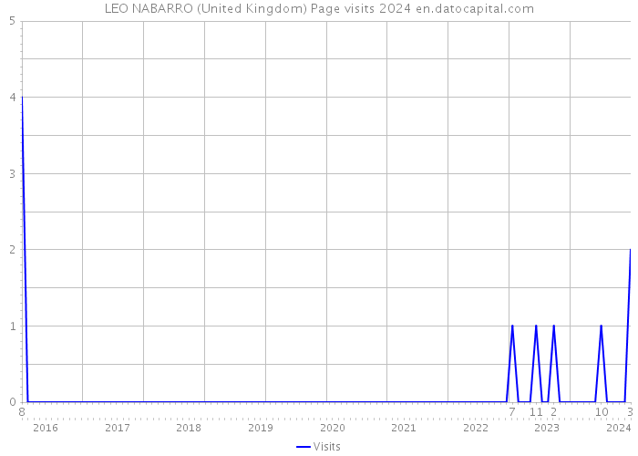 LEO NABARRO (United Kingdom) Page visits 2024 