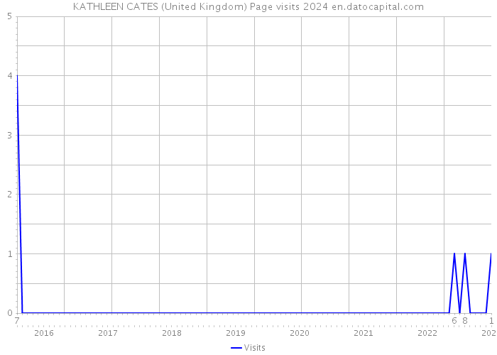 KATHLEEN CATES (United Kingdom) Page visits 2024 