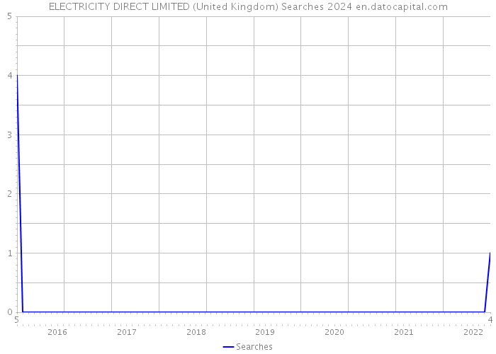 ELECTRICITY DIRECT LIMITED (United Kingdom) Searches 2024 