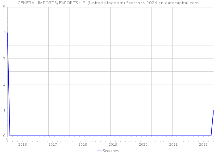 GENERAL IMPORTS/EXPORTS L.P. (United Kingdom) Searches 2024 