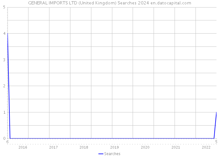 GENERAL IMPORTS LTD (United Kingdom) Searches 2024 