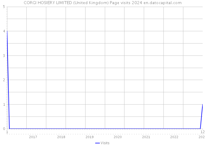 CORGI HOSIERY LIMITED (United Kingdom) Page visits 2024 