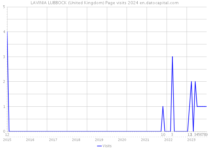 LAVINIA LUBBOCK (United Kingdom) Page visits 2024 