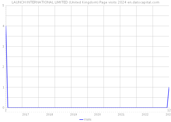 LAUNCH INTERNATIONAL LIMITED (United Kingdom) Page visits 2024 