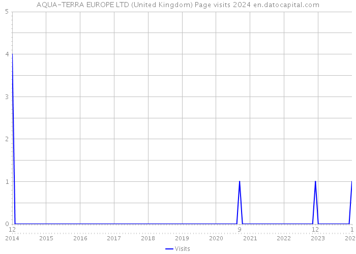 AQUA-TERRA EUROPE LTD (United Kingdom) Page visits 2024 