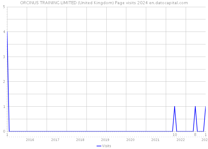 ORCINUS TRAINING LIMITED (United Kingdom) Page visits 2024 