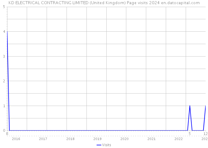 KD ELECTRICAL CONTRACTING LIMITED (United Kingdom) Page visits 2024 